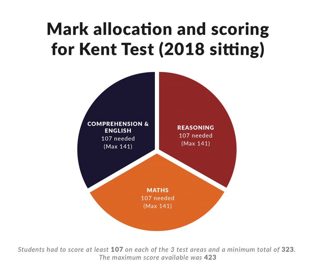Mark Allocation and Scoring for Kent 11 Plus Test (2018)