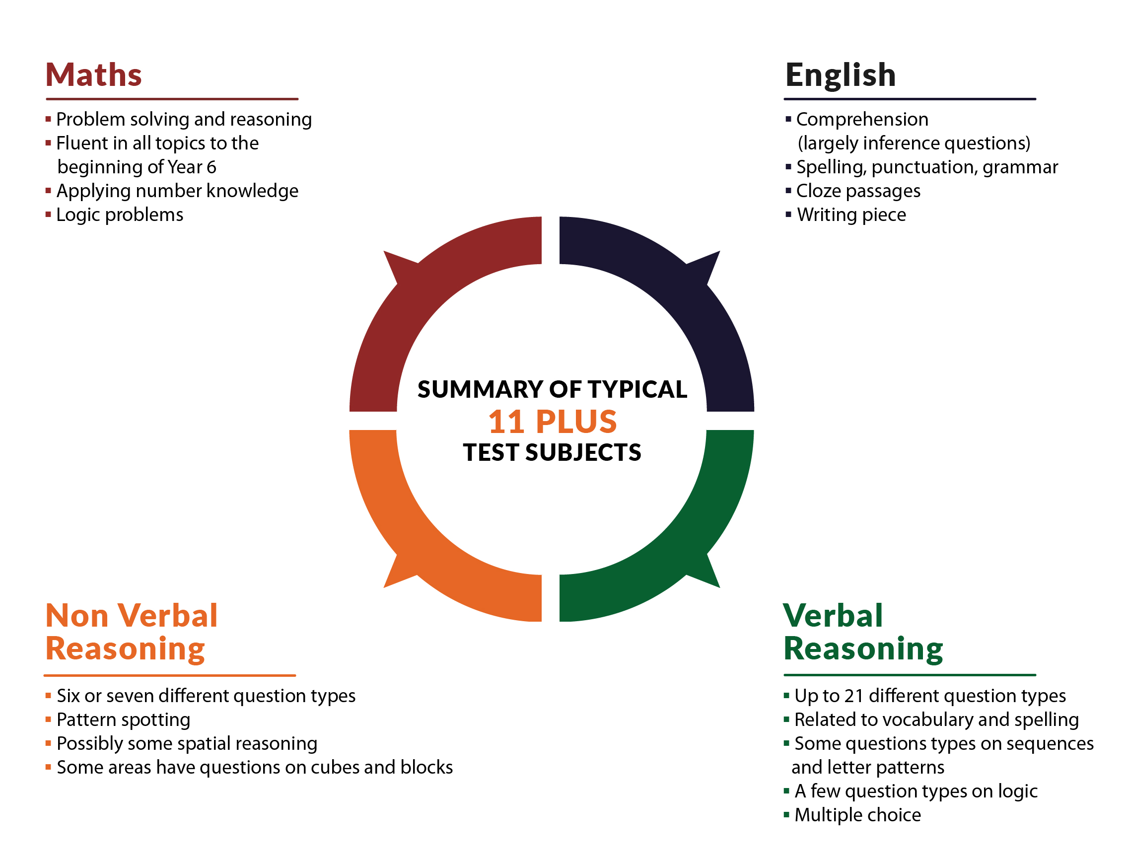 Summary of typical subjects tested within the the 11 plus